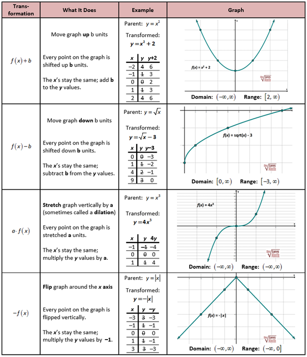 Transformations Of Graphs Worksheet